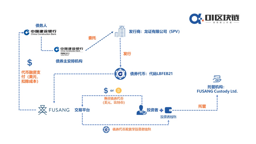 建行基于区块链发行价值30亿美元的债券有什么值得期待